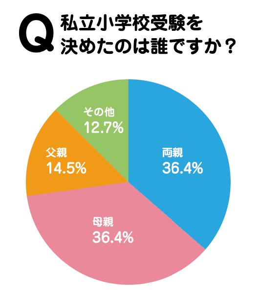 私立小学校受験 青葉区 ビタミンママ