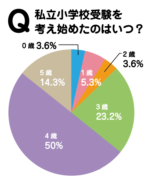 私立小学校受験 青葉区 ビタミンママ