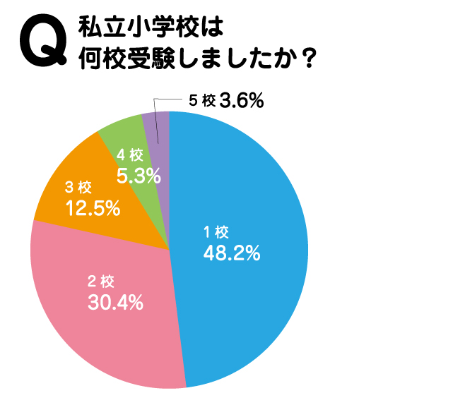 私立小学校受験 青葉区 ビタミンママ