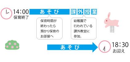 預かり保育中の課外教室の図式