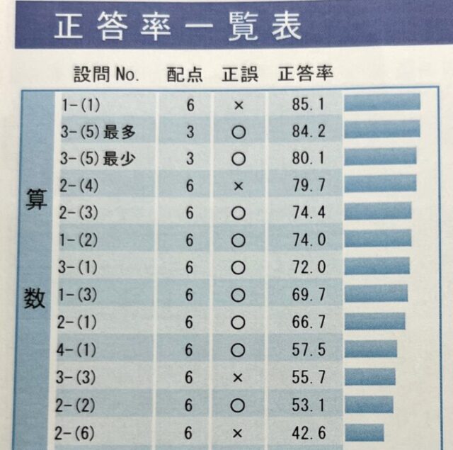中学受験 成績 模試 苦手 やる気