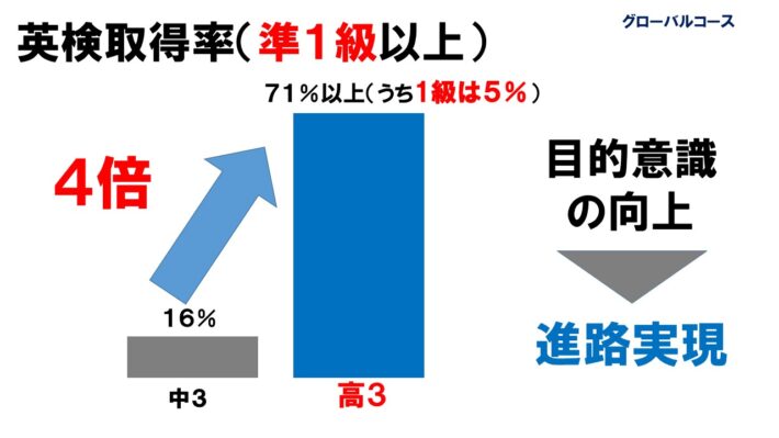 昭和女子大附属　昭和中学校・昭和高等学校の英検取得級比較
