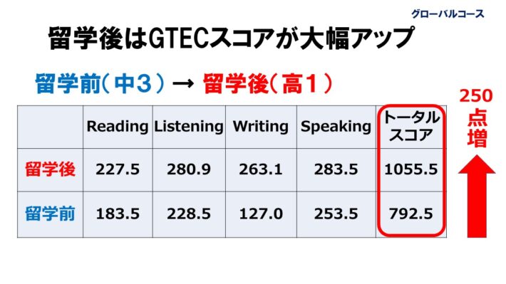昭和女子大附属　昭和中学校・昭和高等学校　留学後の英検取得級比較